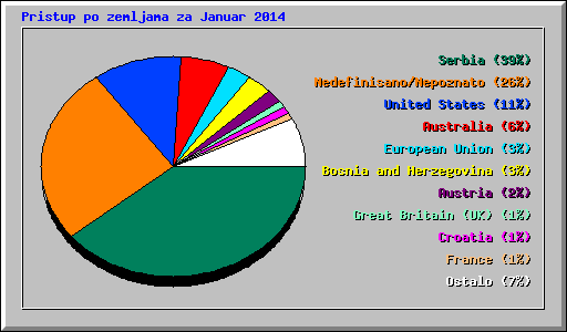 Pristup po zemljama za Januar 2014
