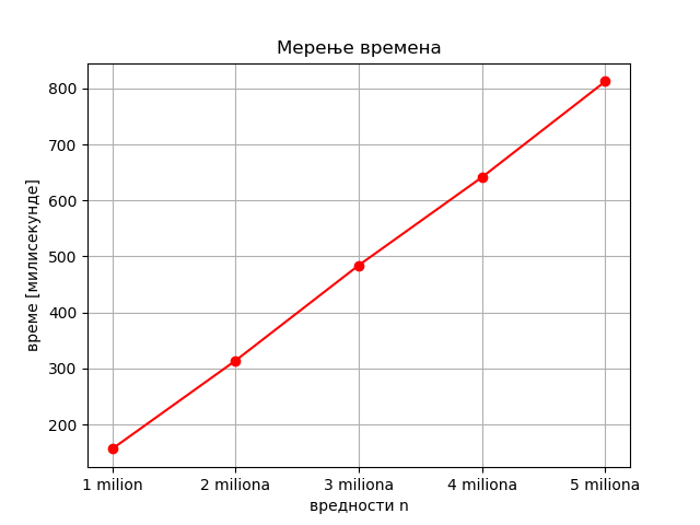 Линеарна зависност измереног времена