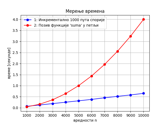 Однос линеарног и квадратног времена на рачунарима различите брзине