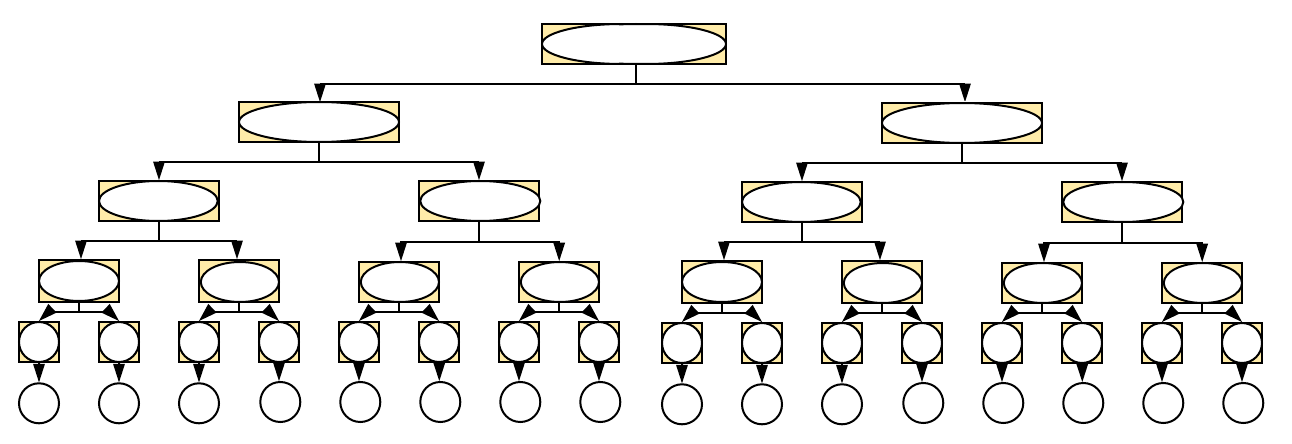 Дрво позива у случају T(n) = 2T(n-1)+O(n), T(0)=O(1) за n=5