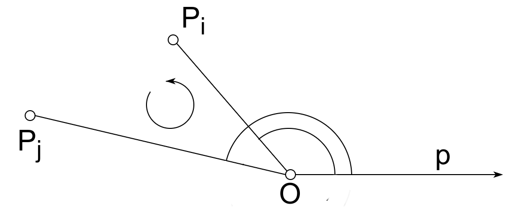 Slika 8: Kada se P_i i P_j nalaze levo od O, ugao između x-ose i prave OP_i je manji od ugla između x-ose i prave OP_j ako i samo ako je trojka P_jOP_i pozitivno orijentisana (isto kao i OP_iP_j).