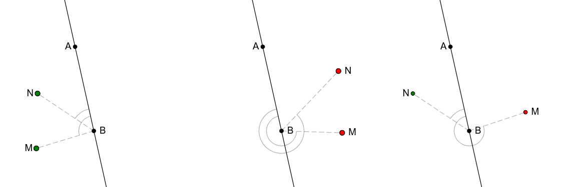 Слика 10: U prvom slučaju tačke M i N se nalaze sa iste strane prave AB jer su obe orijentacije ABM i ABN pozitivne (pa su oba ugla ABM i ABN konveksna). U drugom slučaju su tačke ponovo sa iste strane jer su obe orijentacije ABM i ABN negativne (pa su oba ta ugla nekonveksna). U trećem slučaju tačke se nalaze sa raznih strana, jer je jedna orijentacija pozitivna, a jedna negativna (pa je jedan ugao konveksan, a drugi nekonveksan).