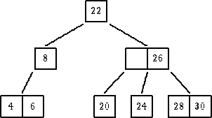                |---|

               |22 |

             ------ ---

         -----        -----

      |---|           |-------|

      --8-|           |----26-|

     ||             ---   |    --

    ||             --    ||     ---

|---|---|        |---| |---|  |---|---|

--4--6--|        -20-| -24-|  -28--30-|