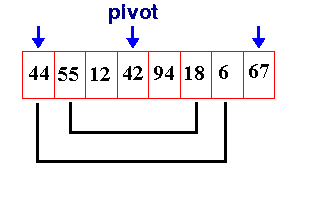 uzorak za sortiranje qsort-om