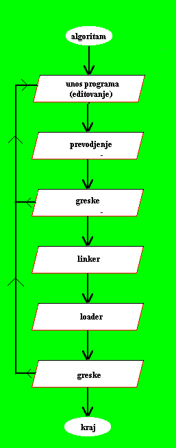 razvojni put jednog programa
