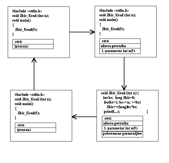 prikaz koraka prilikom poziva funkcije