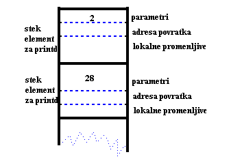 stek poziva za funkciju printd