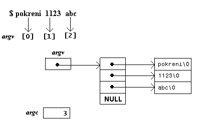 argumenti komandne linije