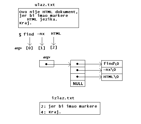 nalaz uzorka u linijama teksta