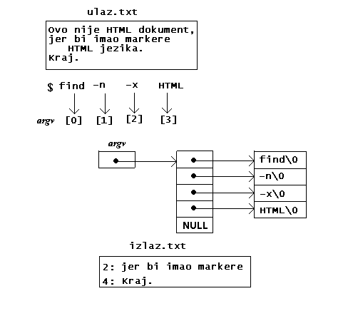 nalaz uzorka u linijama teksta